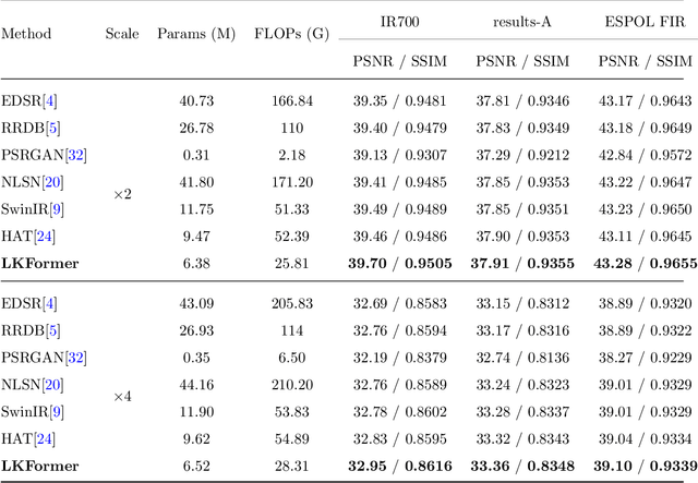 Figure 2 for LKFormer: Large Kernel Transformer for Infrared Image Super-Resolution
