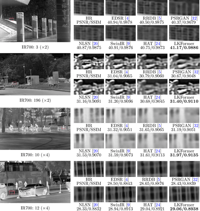 Figure 3 for LKFormer: Large Kernel Transformer for Infrared Image Super-Resolution