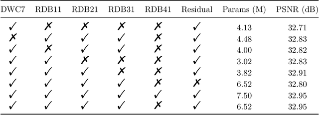 Figure 4 for LKFormer: Large Kernel Transformer for Infrared Image Super-Resolution