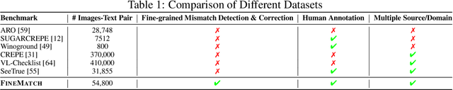 Figure 2 for FINEMATCH: Aspect-based Fine-grained Image and Text Mismatch Detection and Correction