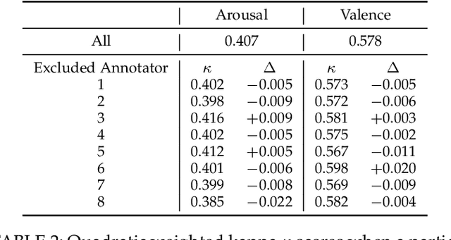 Figure 3 for Dynamics of Collective Group Affect: Group-level Annotations and the Multimodal Modeling of Convergence and Divergence