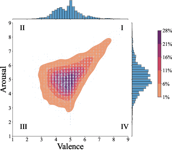 Figure 2 for Dynamics of Collective Group Affect: Group-level Annotations and the Multimodal Modeling of Convergence and Divergence