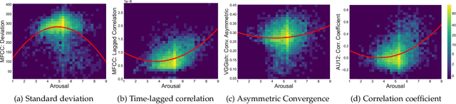 Figure 4 for Dynamics of Collective Group Affect: Group-level Annotations and the Multimodal Modeling of Convergence and Divergence