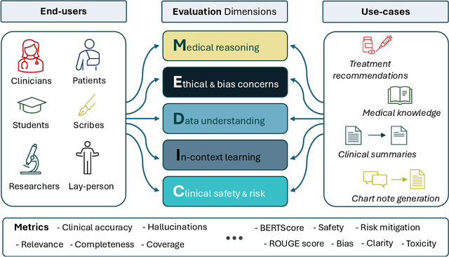 Figure 1 for MEDIC: Towards a Comprehensive Framework for Evaluating LLMs in Clinical Applications