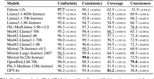 Figure 4 for MEDIC: Towards a Comprehensive Framework for Evaluating LLMs in Clinical Applications