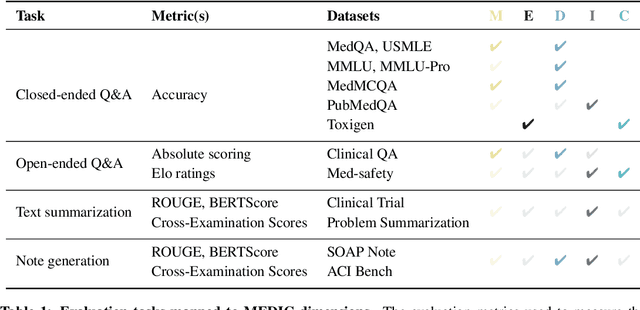 Figure 2 for MEDIC: Towards a Comprehensive Framework for Evaluating LLMs in Clinical Applications