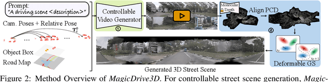 Figure 3 for MagicDrive3D: Controllable 3D Generation for Any-View Rendering in Street Scenes