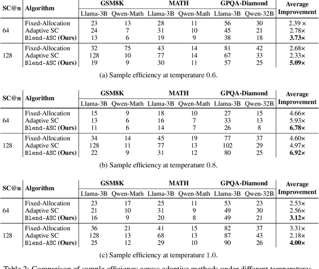 Figure 3 for Optimal Self-Consistency for Efficient Reasoning with Large Language Models