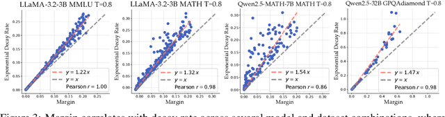 Figure 4 for Optimal Self-Consistency for Efficient Reasoning with Large Language Models