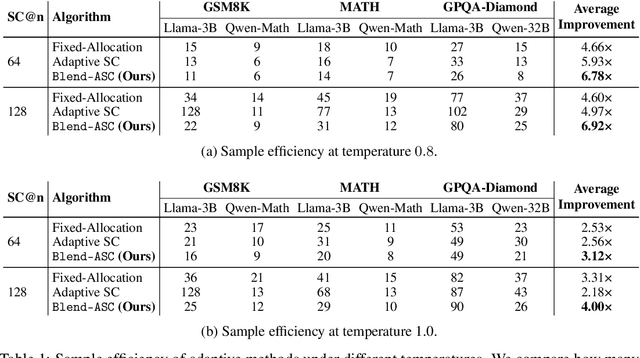 Figure 2 for Optimal Self-Consistency for Efficient Reasoning with Large Language Models