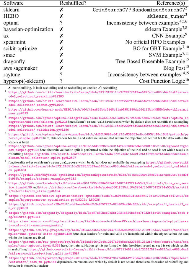 Figure 4 for Reshuffling Resampling Splits Can Improve Generalization of Hyperparameter Optimization