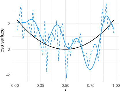 Figure 2 for Reshuffling Resampling Splits Can Improve Generalization of Hyperparameter Optimization