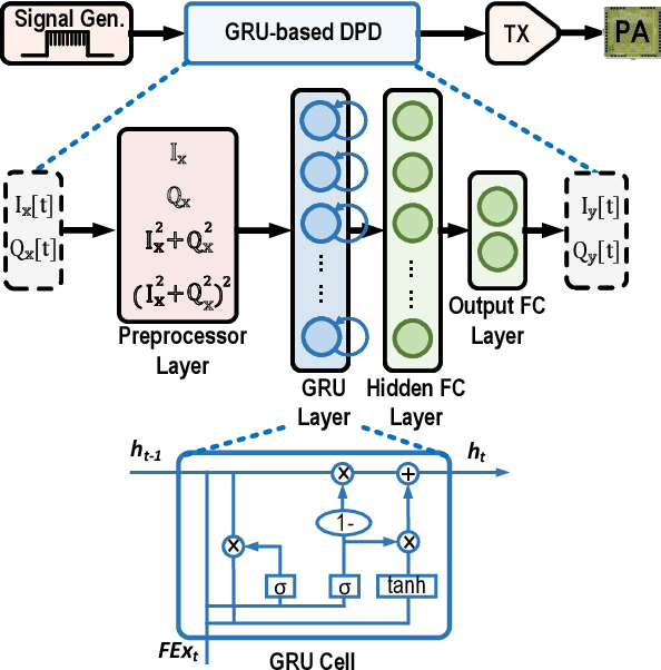 Figure 1 for DPD-NeuralEngine: A 22-nm 6.6-TOPS/W/mm$^2$ Recurrent Neural Network Accelerator for Wideband Power Amplifier Digital Pre-Distortion