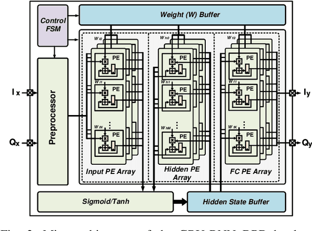 Figure 2 for DPD-NeuralEngine: A 22-nm 6.6-TOPS/W/mm$^2$ Recurrent Neural Network Accelerator for Wideband Power Amplifier Digital Pre-Distortion