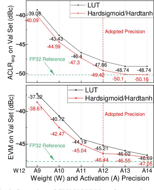 Figure 3 for DPD-NeuralEngine: A 22-nm 6.6-TOPS/W/mm$^2$ Recurrent Neural Network Accelerator for Wideband Power Amplifier Digital Pre-Distortion