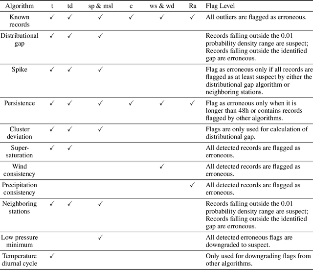 Figure 4 for WeatherReal: A Benchmark Based on In-Situ Observations for Evaluating Weather Models