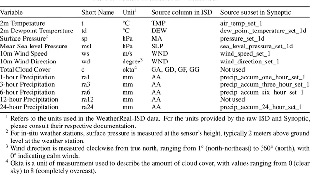 Figure 1 for WeatherReal: A Benchmark Based on In-Situ Observations for Evaluating Weather Models