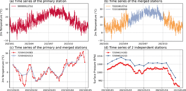 Figure 2 for WeatherReal: A Benchmark Based on In-Situ Observations for Evaluating Weather Models