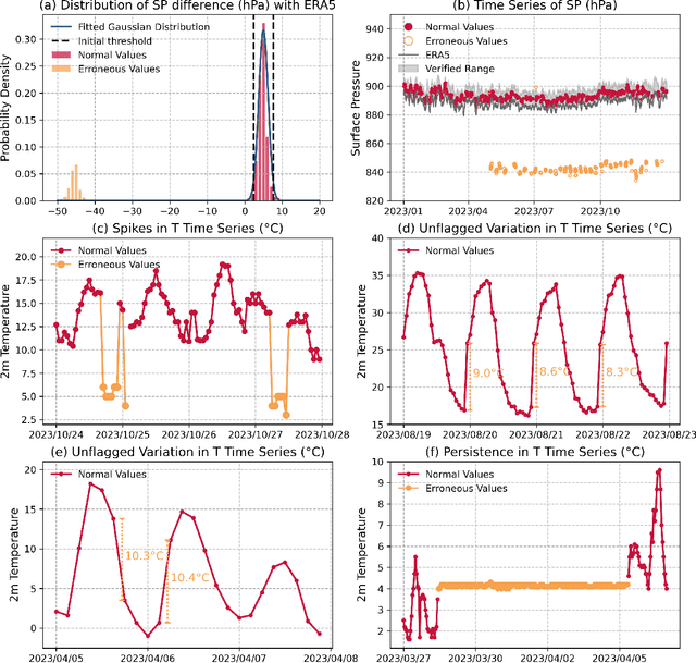 Figure 3 for WeatherReal: A Benchmark Based on In-Situ Observations for Evaluating Weather Models