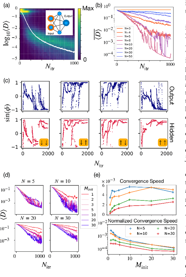 Figure 3 for Training Coupled Phase Oscillators as a Neuromorphic Platform using Equilibrium Propagation