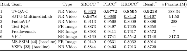 Figure 2 for AIM 2024 Challenge on Compressed Video Quality Assessment: Methods and Results