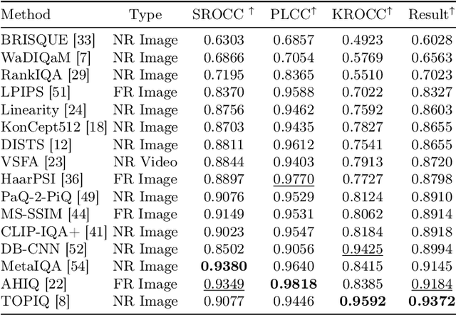 Figure 3 for AIM 2024 Challenge on Compressed Video Quality Assessment: Methods and Results