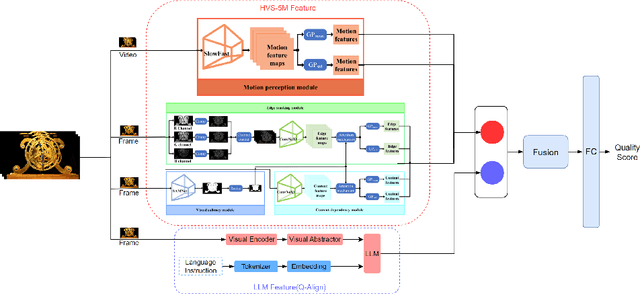 Figure 4 for AIM 2024 Challenge on Compressed Video Quality Assessment: Methods and Results