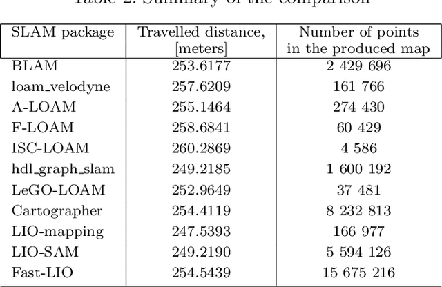 Figure 4 for Evaluation of Lidar-based 3D SLAM algorithms in SubT environment