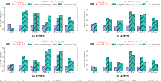 Figure 2 for Unveiling the Inflexibility of Adaptive Embedding in Traffic Forecasting