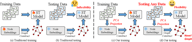 Figure 3 for Unveiling the Inflexibility of Adaptive Embedding in Traffic Forecasting