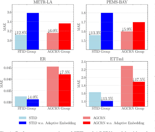 Figure 4 for Unveiling the Inflexibility of Adaptive Embedding in Traffic Forecasting