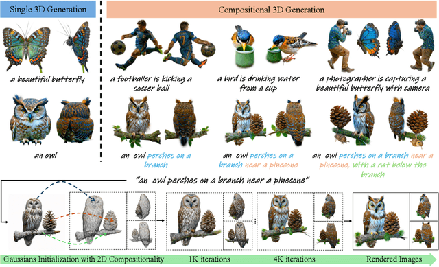 Figure 1 for CompGS: Unleashing 2D Compositionality for Compositional Text-to-3D via Dynamically Optimizing 3D Gaussians