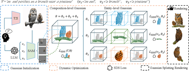 Figure 3 for CompGS: Unleashing 2D Compositionality for Compositional Text-to-3D via Dynamically Optimizing 3D Gaussians