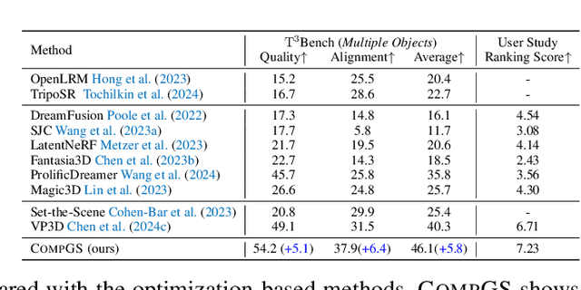 Figure 2 for CompGS: Unleashing 2D Compositionality for Compositional Text-to-3D via Dynamically Optimizing 3D Gaussians