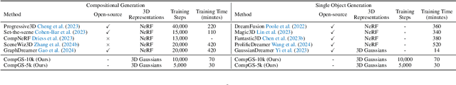 Figure 4 for CompGS: Unleashing 2D Compositionality for Compositional Text-to-3D via Dynamically Optimizing 3D Gaussians