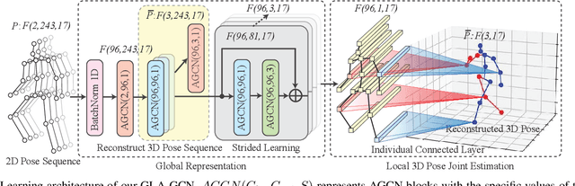 Figure 1 for GLA-GCN: Global-local Adaptive Graph Convolutional Network for 3D Human Pose Estimation from Monocular Video