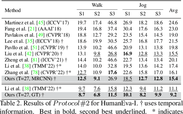 Figure 3 for GLA-GCN: Global-local Adaptive Graph Convolutional Network for 3D Human Pose Estimation from Monocular Video