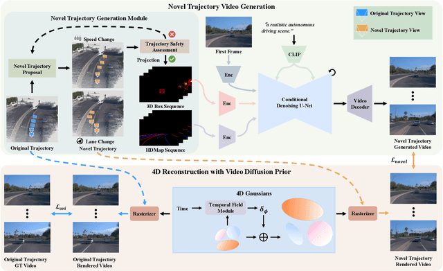 Figure 2 for DriveDreamer4D: World Models Are Effective Data Machines for 4D Driving Scene Representation