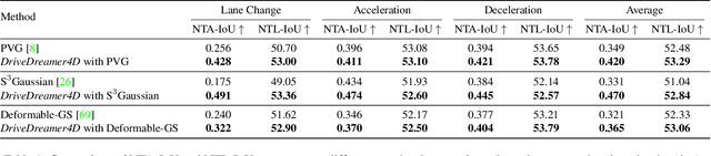 Figure 1 for DriveDreamer4D: World Models Are Effective Data Machines for 4D Driving Scene Representation