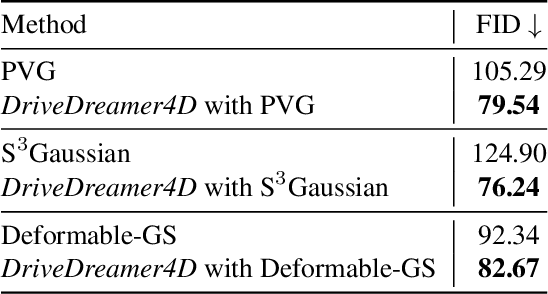 Figure 3 for DriveDreamer4D: World Models Are Effective Data Machines for 4D Driving Scene Representation