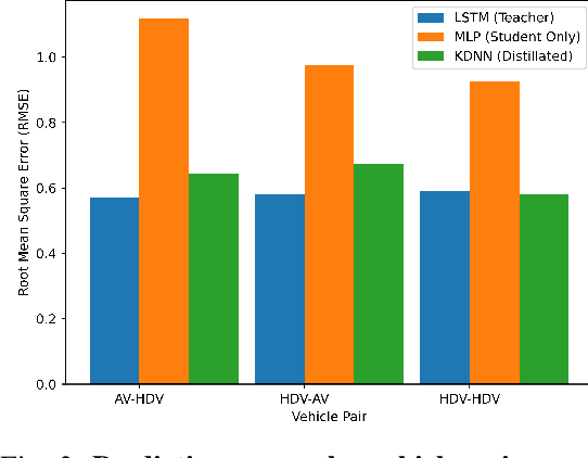 Figure 3 for Knowledge Distillation Neural Network for Predicting Car-following Behaviour of Human-driven and Autonomous Vehicles