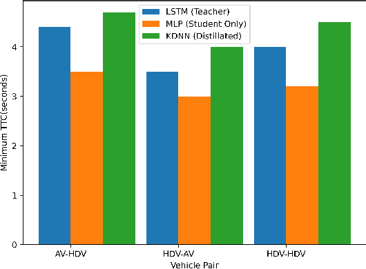 Figure 4 for Knowledge Distillation Neural Network for Predicting Car-following Behaviour of Human-driven and Autonomous Vehicles