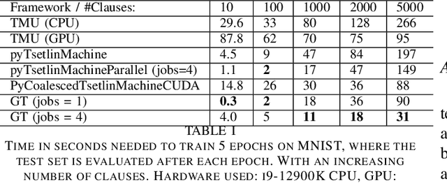Figure 2 for Green Tsetlin Redefining Efficiency in Tsetlin Machine Frameworks