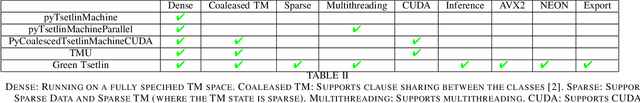Figure 3 for Green Tsetlin Redefining Efficiency in Tsetlin Machine Frameworks
