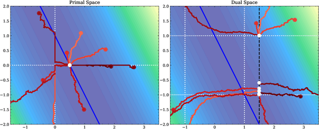 Figure 3 for MirrorCBO: A consensus-based optimization method in the spirit of mirror descent