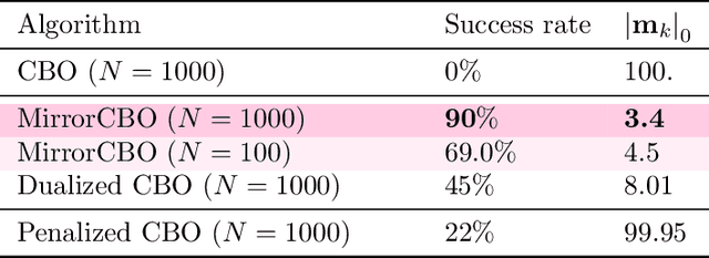 Figure 4 for MirrorCBO: A consensus-based optimization method in the spirit of mirror descent