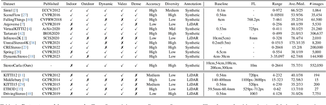 Figure 1 for Stereo Anything: Unifying Stereo Matching with Large-Scale Mixed Data