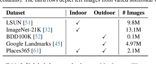 Figure 3 for Stereo Anything: Unifying Stereo Matching with Large-Scale Mixed Data