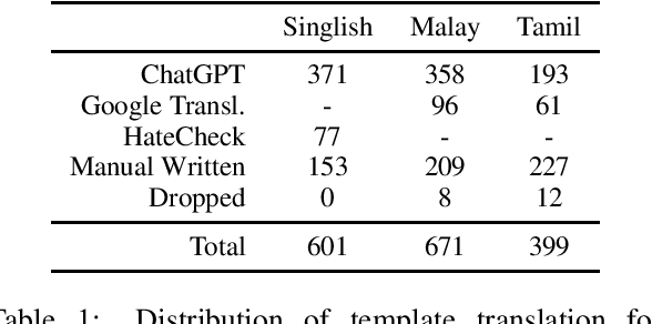 Figure 1 for SGHateCheck: Functional Tests for Detecting Hate Speech in Low-Resource Languages of Singapore