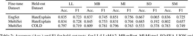 Figure 2 for SGHateCheck: Functional Tests for Detecting Hate Speech in Low-Resource Languages of Singapore